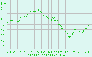 Courbe de l'humidit relative pour Eygliers (05)
