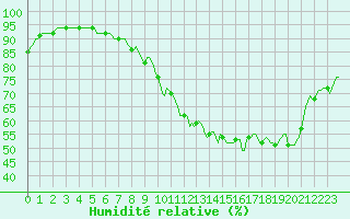 Courbe de l'humidit relative pour Assesse (Be)