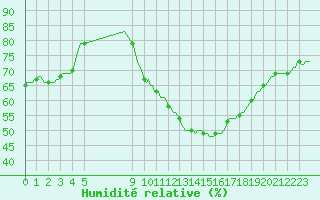 Courbe de l'humidit relative pour Sallles d'Aude (11)