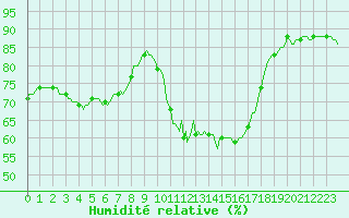 Courbe de l'humidit relative pour Saint-Julien-en-Quint (26)