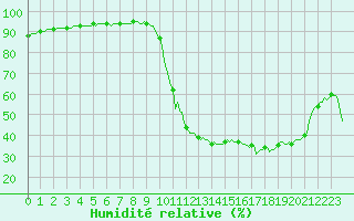 Courbe de l'humidit relative pour Potes / Torre del Infantado (Esp)