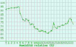 Courbe de l'humidit relative pour La Beaume (05)