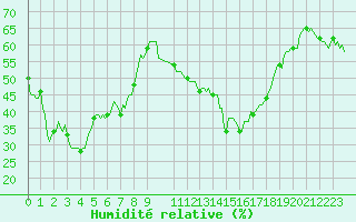 Courbe de l'humidit relative pour Estoher (66)