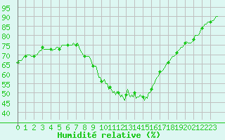 Courbe de l'humidit relative pour Grasque (13)