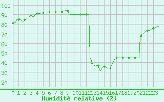 Courbe de l'humidit relative pour Saint-Haon (43)