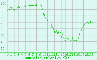 Courbe de l'humidit relative pour Thurey (71)