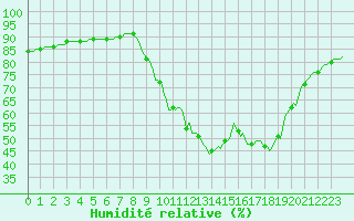 Courbe de l'humidit relative pour Luc-sur-Orbieu (11)
