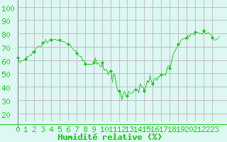 Courbe de l'humidit relative pour Mandailles-Saint-Julien (15)