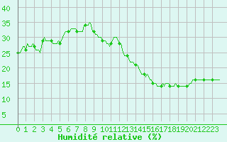 Courbe de l'humidit relative pour Jan (Esp)