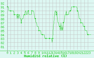 Courbe de l'humidit relative pour Bonnecombe - Les Salces (48)