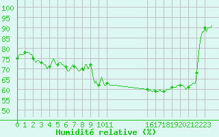 Courbe de l'humidit relative pour Champtercier (04)