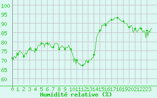 Courbe de l'humidit relative pour Estoher (66)