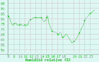 Courbe de l'humidit relative pour Herserange (54)