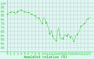 Courbe de l'humidit relative pour Izegem (Be)