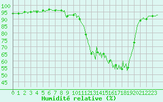 Courbe de l'humidit relative pour Saint-Laurent-du-Pont (38)