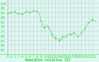 Courbe de l'humidit relative pour Xert / Chert (Esp)
