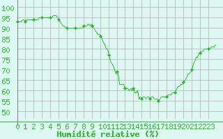 Courbe de l'humidit relative pour Corny-sur-Moselle (57)