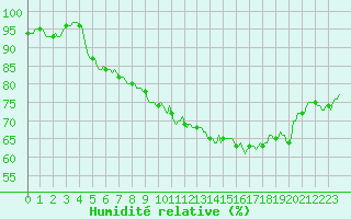 Courbe de l'humidit relative pour Carrion de Calatrava (Esp)