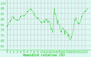 Courbe de l'humidit relative pour Tour-en-Sologne (41)