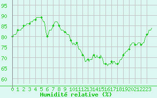 Courbe de l'humidit relative pour Sermange-Erzange (57)