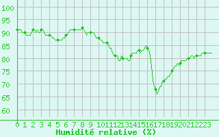 Courbe de l'humidit relative pour Chatelaillon-Plage (17)