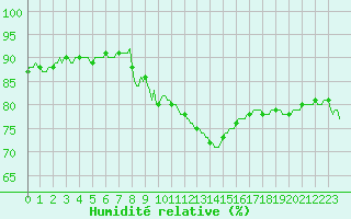 Courbe de l'humidit relative pour Voiron (38)