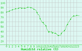 Courbe de l'humidit relative pour Saint-Martin-de-Londres (34)
