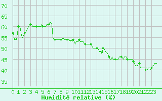 Courbe de l'humidit relative pour Puissalicon (34)