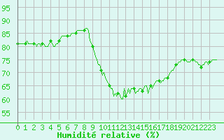 Courbe de l'humidit relative pour Neufchtel-Hardelot (62)
