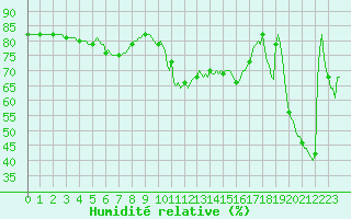 Courbe de l'humidit relative pour Violay (42)