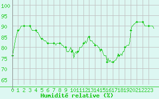 Courbe de l'humidit relative pour La Meyze (87)