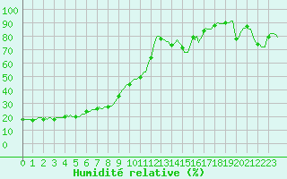 Courbe de l'humidit relative pour Grenoble/agglo Saint-Martin-d'Hres Galochre (38)