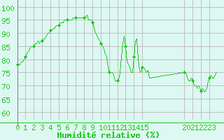 Courbe de l'humidit relative pour Saffr (44)