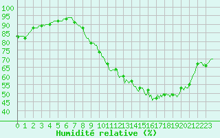 Courbe de l'humidit relative pour Sermange-Erzange (57)