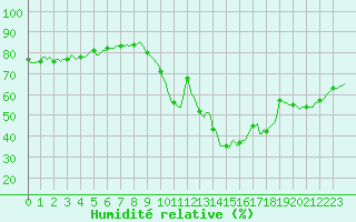 Courbe de l'humidit relative pour Montredon des Corbires (11)