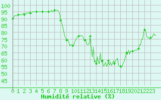 Courbe de l'humidit relative pour Havinnes (Be)