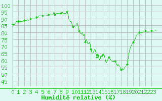 Courbe de l'humidit relative pour Ciudad Real (Esp)