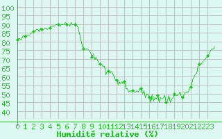 Courbe de l'humidit relative pour Bourg-en-Bresse (01)