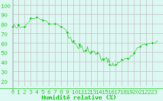 Courbe de l'humidit relative pour Avril (54)