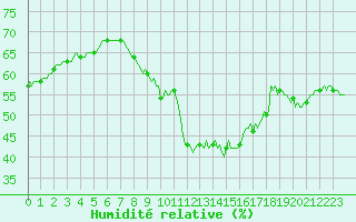 Courbe de l'humidit relative pour Luzinay (38)