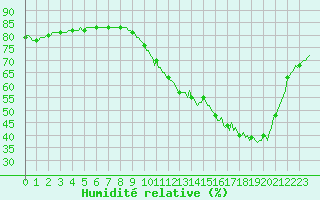 Courbe de l'humidit relative pour Saclas (91)