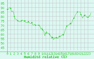 Courbe de l'humidit relative pour Clermont-l'Hrault (34)