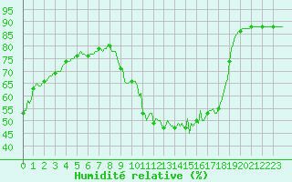 Courbe de l'humidit relative pour Gap-Sud (05)