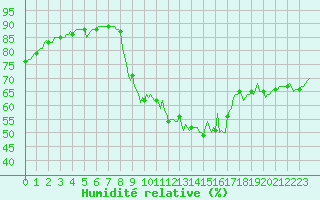 Courbe de l'humidit relative pour Preonzo (Sw)