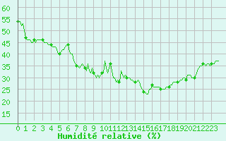 Courbe de l'humidit relative pour Jan (Esp)