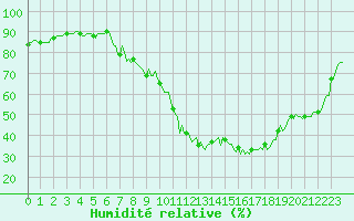 Courbe de l'humidit relative pour Puy-Saint-Pierre (05)