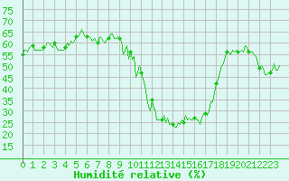 Courbe de l'humidit relative pour La Javie (04)