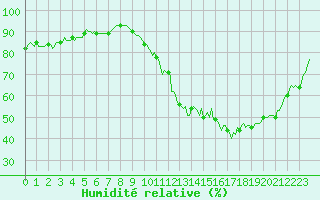 Courbe de l'humidit relative pour La Chapelle-Aubareil (24)