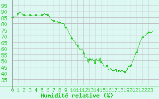 Courbe de l'humidit relative pour Sainte-Ouenne (79)