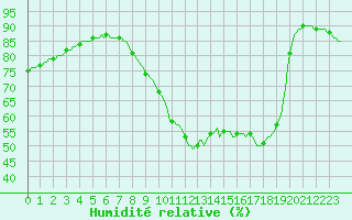 Courbe de l'humidit relative pour Ancey (21)